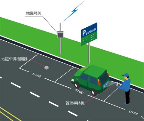 地磁停車原理|地磁車輛檢測器